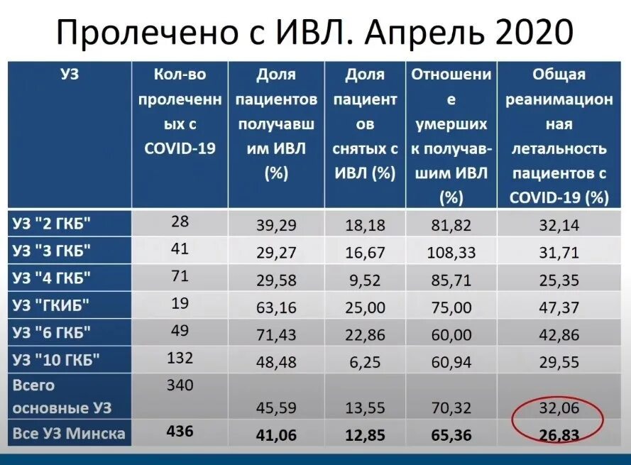 Смертность от Ковида в Беларуси. Смертность в Белоруссии 2021 статистика. Статистика смертности в реанимации. Официальная статистика. Счетчик сколько родилось