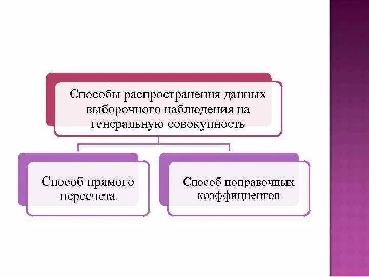 Методы выборочного наблюдения. Распространение выборочных данных на генеральную совокупность. Распространение характеристик выборки на генеральную совокупность. Методы распространения результатов выборки. Методы распределения информации