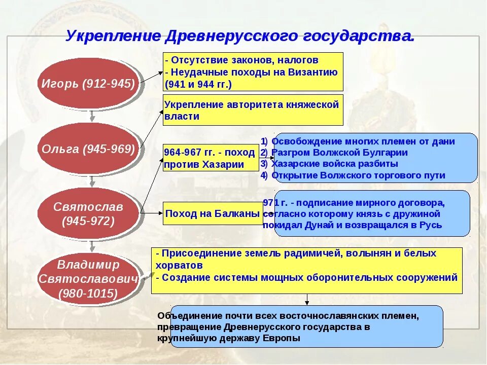 Историческое значение древнерусского государства. Укрепление древнерусского государства. укрепление древнерусской государственности. крепление древнерусской государственности. расширение и укрепление границ древнерусского государства,.
