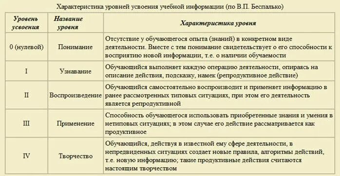 Каким бывает уровень знаний. Уровень усвоения знаний (по в.п. беспалько):. уровни изучения и усвоения учебного материала. критерии усвоения знаний. уровни овладения школьниками системой знаний.