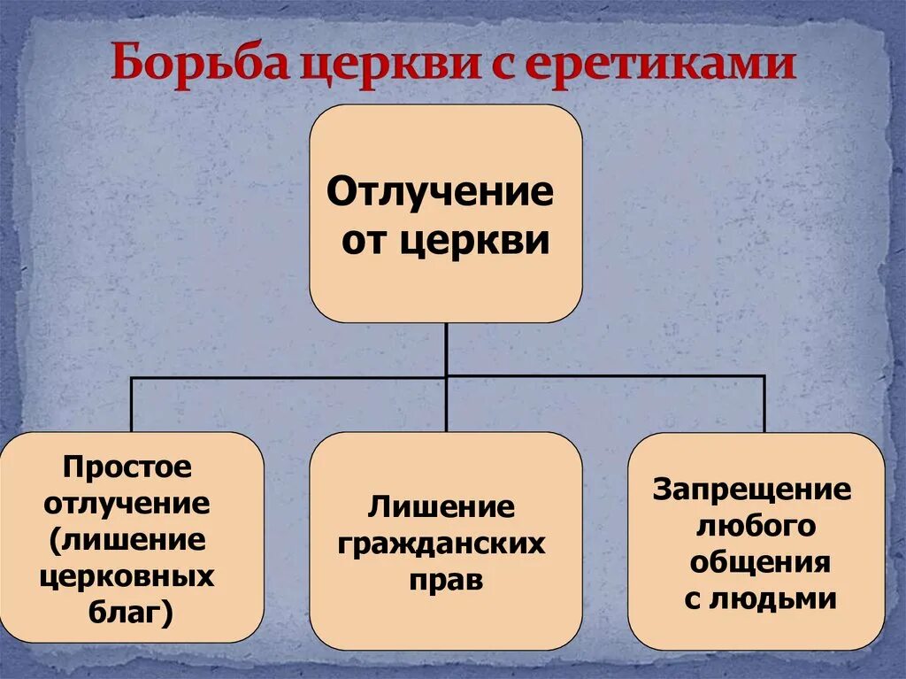 Католическая церковь в борьбе за власть. Способы борьбы с еретиками. Способы борьбы церкви с еретиками. Способы борьбы католической церкви с ересью.