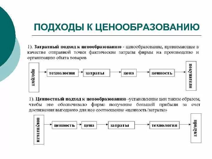 Подходы к ценообразованию. Подходы к формированию цены. Основные подходы к ценообразованию. Ценообразование в системе маркетинга. Решение по ценообразованию