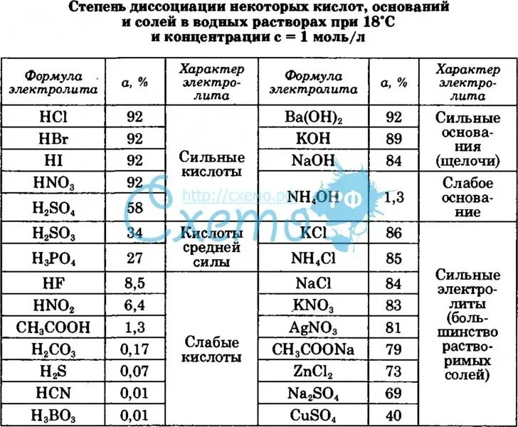 Степень диссоциации кислот таблица. Степени диссоциации электролитов таблица. Степень диссоциации соляной кислоты таблица. Константы и степени диссоциации оснований таблица.