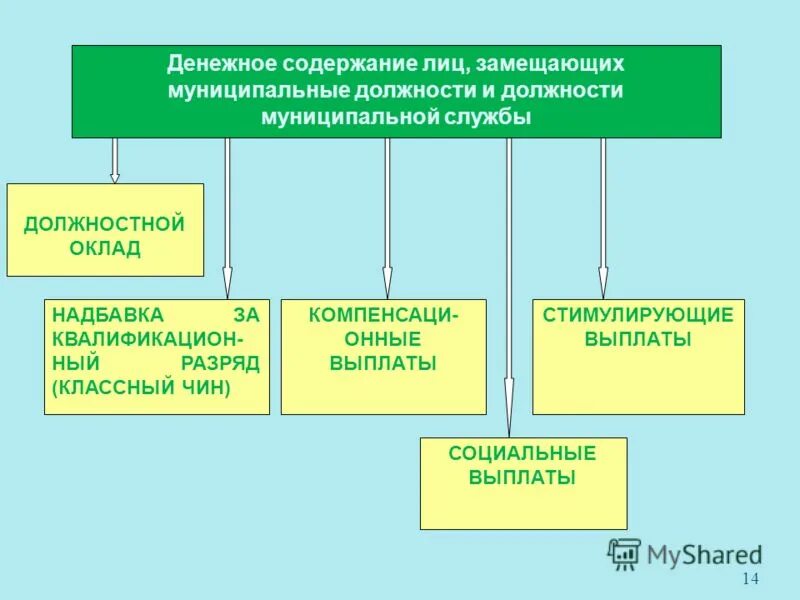 Замещение муниципальной должности это. Должность примеры. Требования к должностям муниципальной службы. Работники не замещающие муниципальные должности. Муниципальные служащие и муниципальные должности.