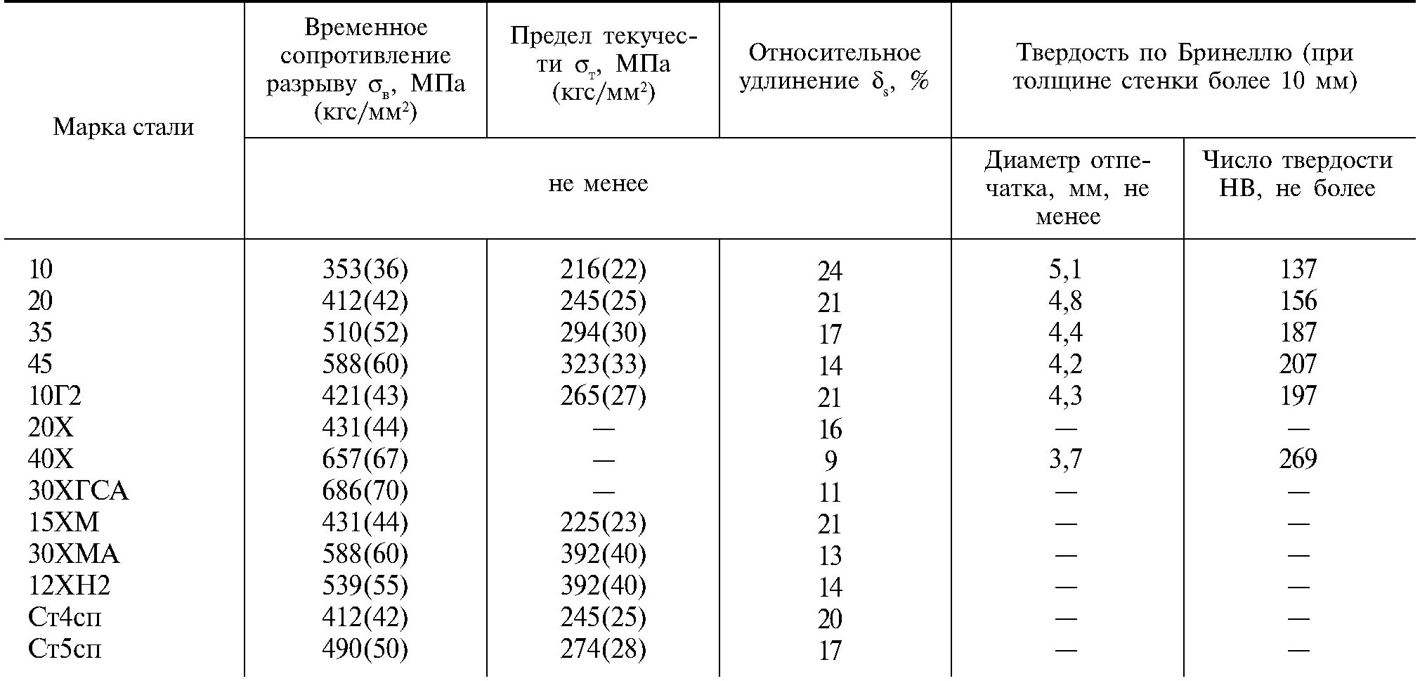 Предел прочности стали 20. Сталь 20 твердость нв. Сталь 10г2 твердость по Бринеллю. Сталь ст3 твердость. Сталь марки 20 характеристики.