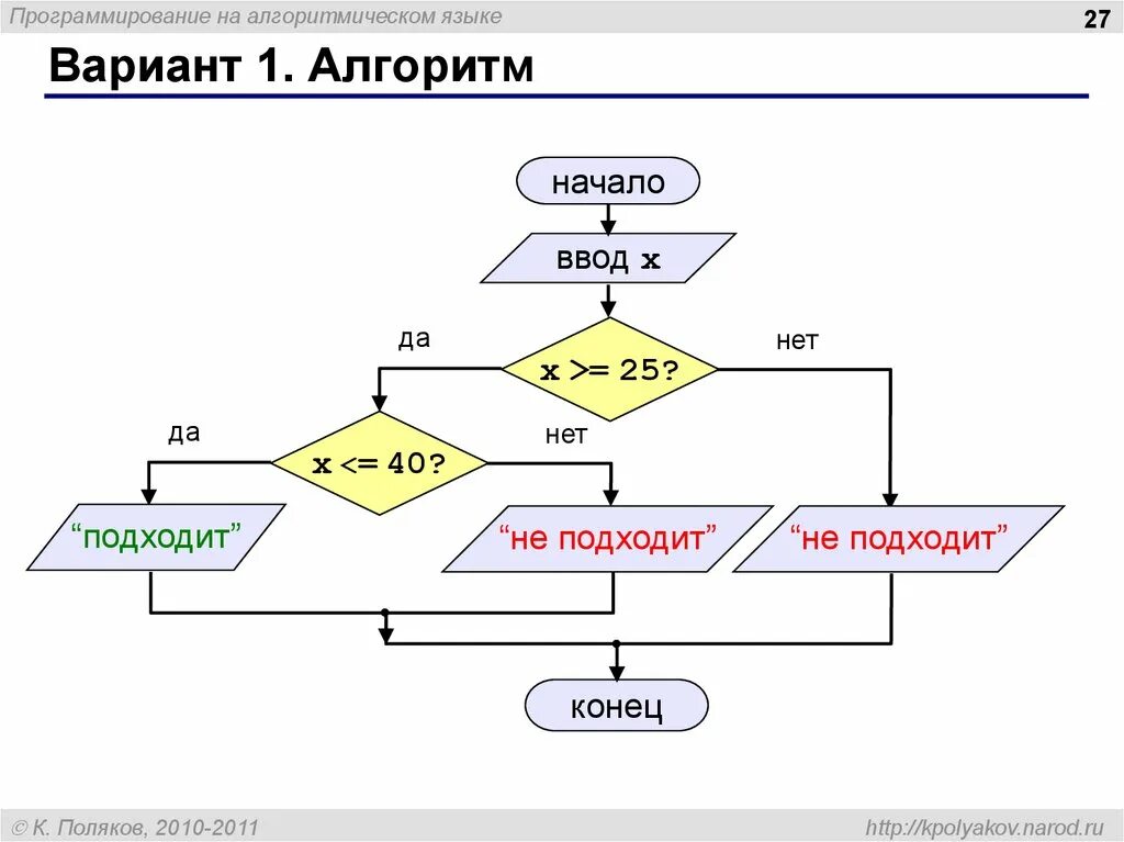 Алгоритмическое программирование алгоритм. Алгоритмический язык программирования. Алгоритм на языке программирования. Алгоритмический язык примеры. Алгоритм на алгоритмическом языке.