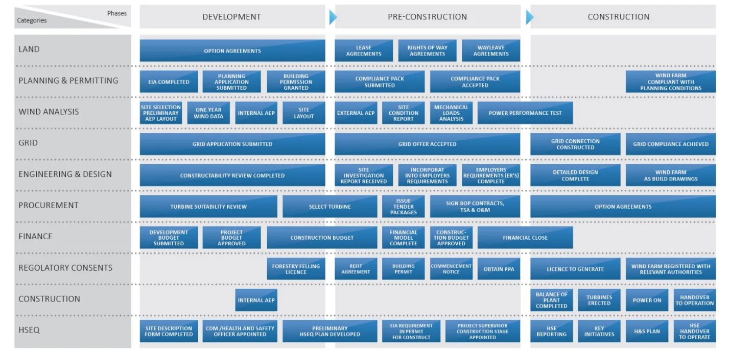 Phase project. Project phases. wind project. construction supervision &amp; project management.. project development.