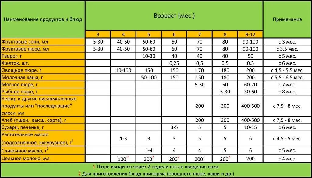 Когда можно давать картошку. Схема введения прикорма детей до 1 года. Таблица прикорма детей до года воз. Схема введения прикорма воз по месяцам. Схема введения прикорма воз таблица.