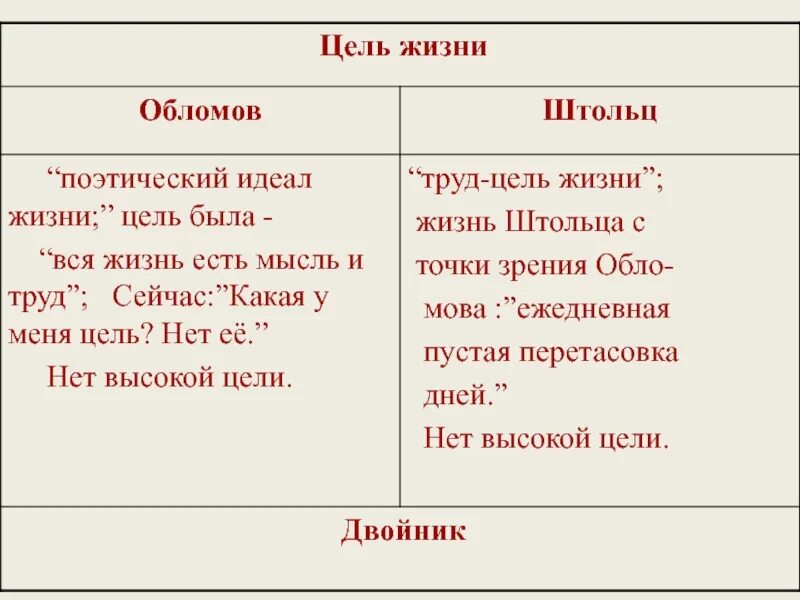 В течении 2 е жизни. Обломов жизненные цели. Обломов и Штольц цель жизни. Цель жизни Обломова и Штольца. Обломов цель жизни.