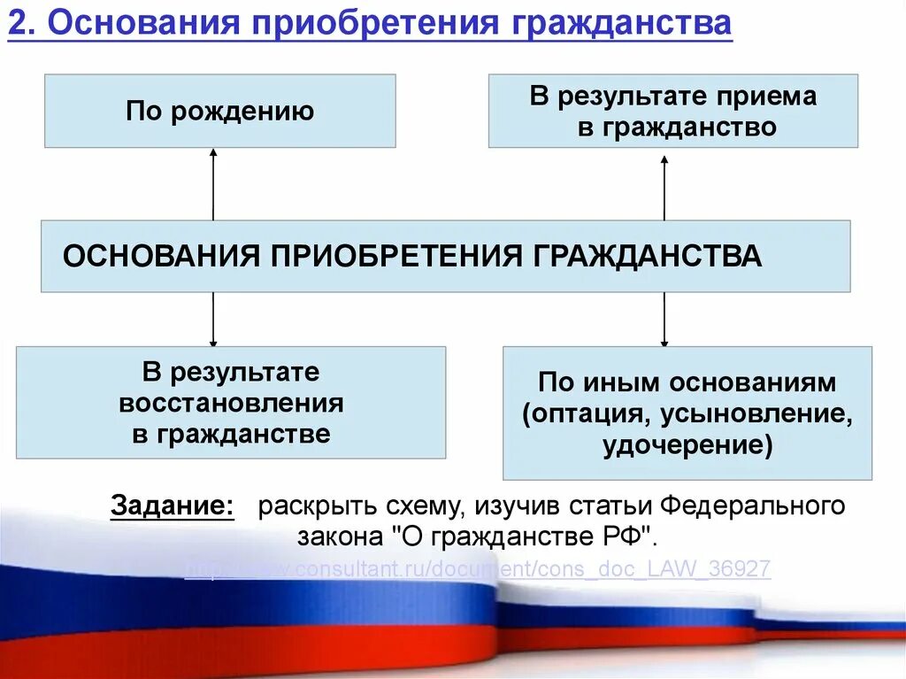 Основания приобретения гражданства России схема. Основание приобретения российского гражданства таблица. Основания приобретения гражданства по рождению таблица. Основания обретения гражданства РФ.