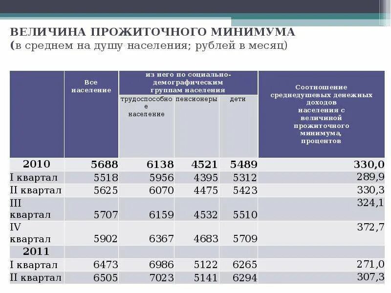 Прожиточный минимум на душу населения в рф. Прожиточный минимум в Свердловской области на 2022. Величина прожиточного минимума на душу населения. Величина прожиточного минимума (в среднем на душу населения), руб./мес.. Прожиточный минимум на душу населения 2020.