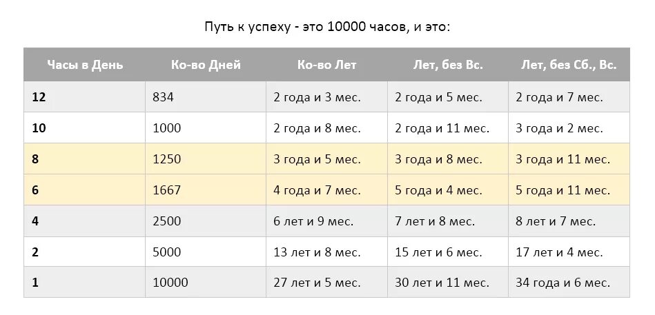 250 часов сколько дней. 10000 Часов. 10 Тысяч часов. Правило 10000 часов. Десять тысяч часов.