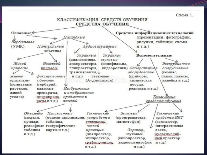 Содержание понятия средства обучения. Средства обучения схема. графические средства обучения. блок-схема классификация средств обучения. средства обучения основные не основные.