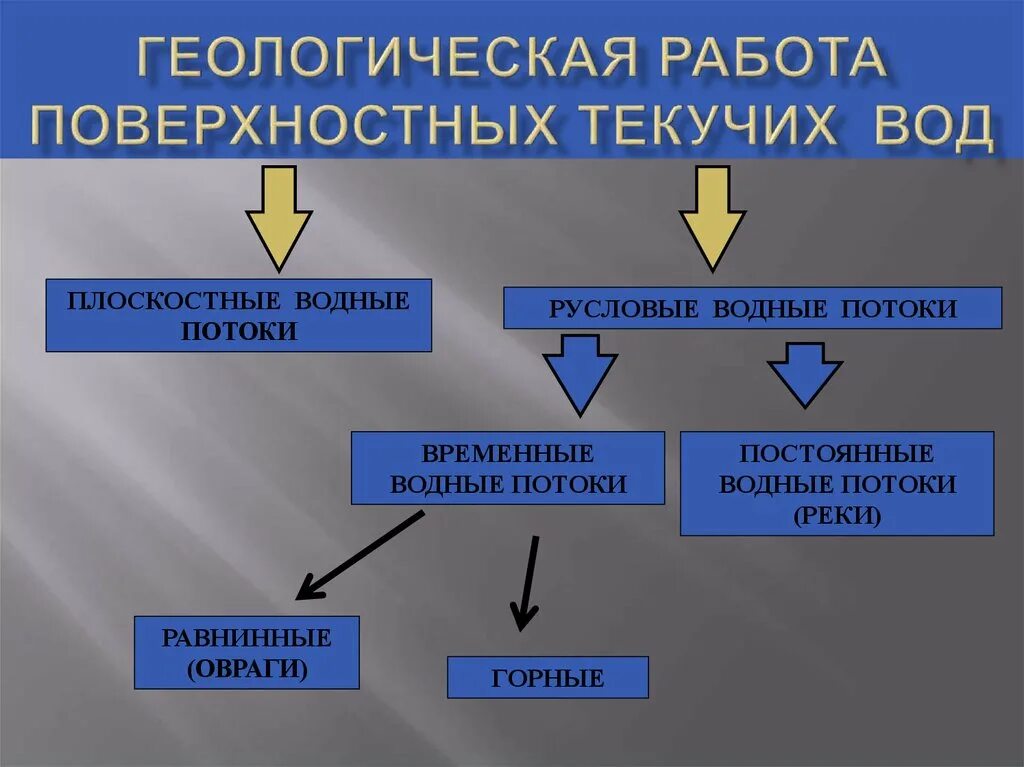 Работа текущей воды