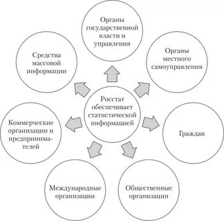 Учреждения статистики