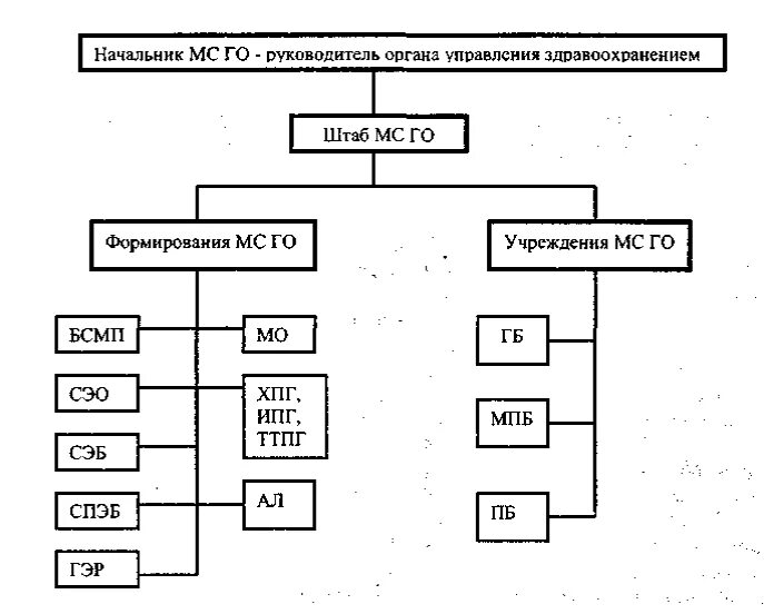 Организационная структура медицинской службы гражданской обороны. Организационная структура гражданской обороны схема. Медицинская служба гражданской обороны структура. Организационная структура МСГО. Учреждения специальной службы