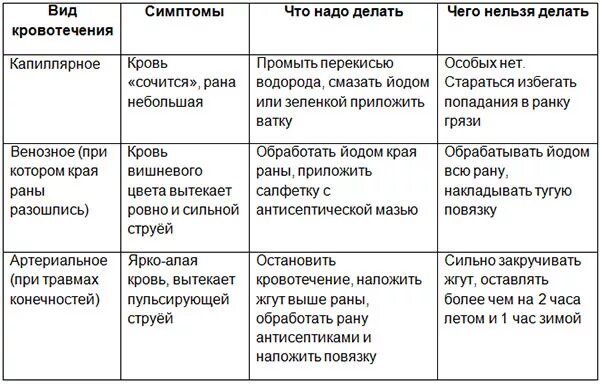 Кровотечения 8 класс биология. Таблица по биологии 8 класс носовое кровотечение. Таблица кровотечение биология 8 класс. Признаки кровотечений таблица. Таблица по видам кровотечения.