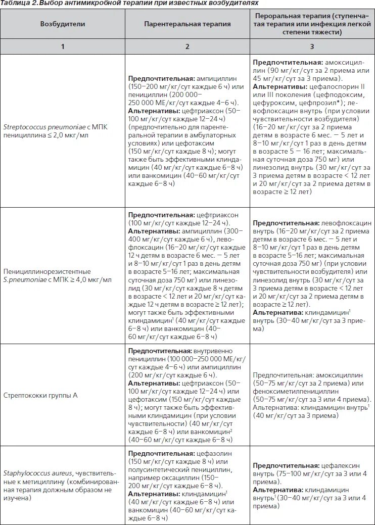 амоксициллин кларитромицин. амоксициллин можно при пневмонии. метронидазол при пневмонии у взрослых дозировка. схема лечения пневмонии у детей 1 года. амоксициллин можно при пневмонии.