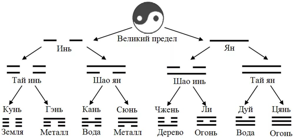 Великий это. Великий предел Тай Цзи. Великий предел Тай Цзи схема. Тай-Цзы (Великий предел). Тай Цзи символ.