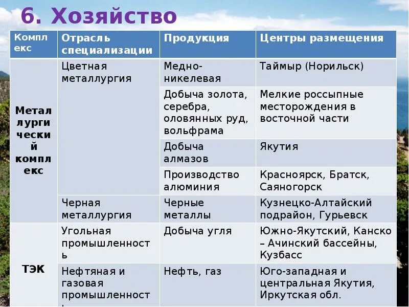 Комплекс отрасль специализации продукция центры размещения. Отрасли Восточной Сибири таблица. Таблица специализации промышленности Сибири. Отрасли специализации хозяйства Восточной Сибири. Каковы факторы обусловившие специализацию восточной сибири