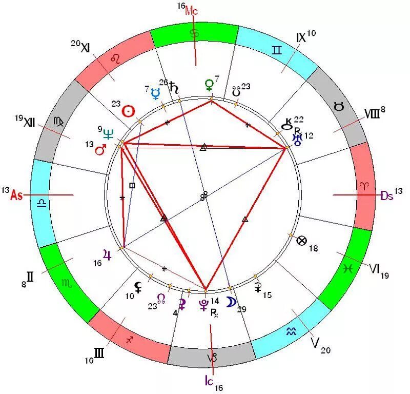 Ректификация астрология. Программа для составления натальной карты. Составление гороскопа. Схема для построения гороскопа.