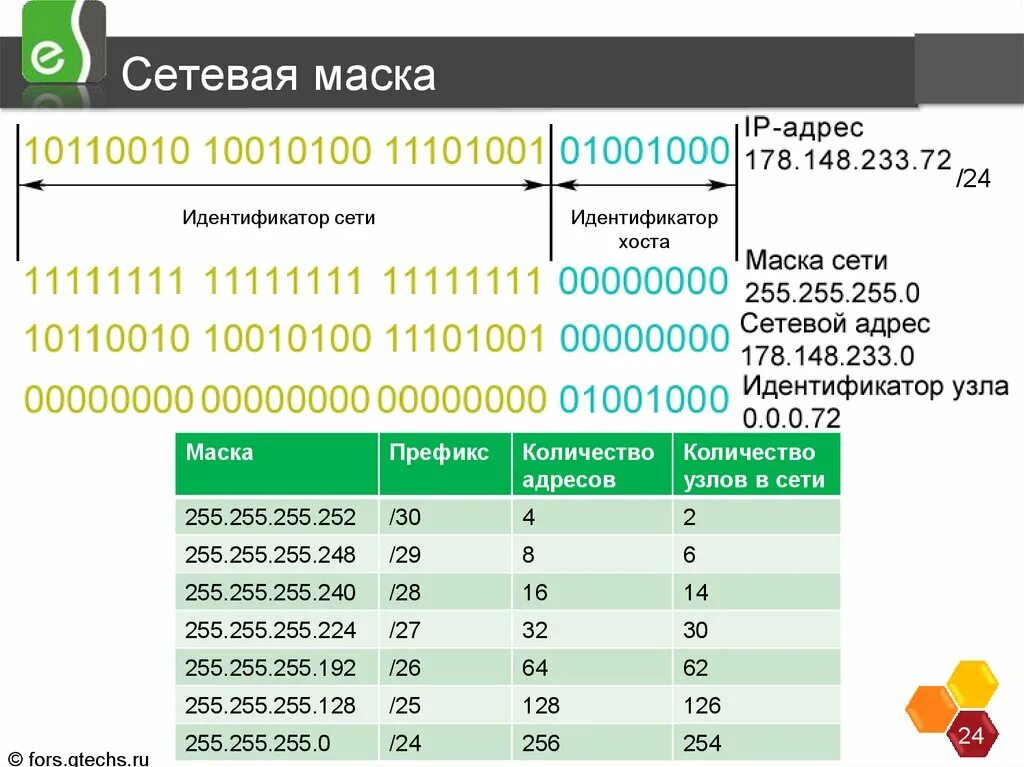 Маска подсети 255.255 255.192 сколько адресов. Маска сети 255.255.255.128. Маска подсети 255.255.252.0. Маска 255.128. Таблица сетевых масок.