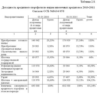 Доходность кредитного портфеля