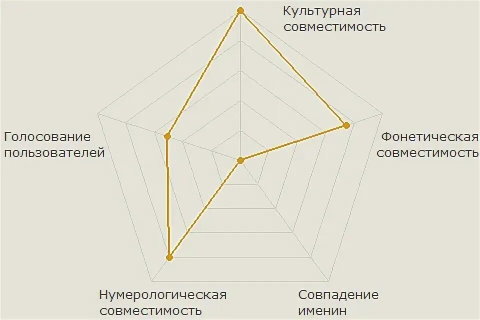 Диаграмма совместимости