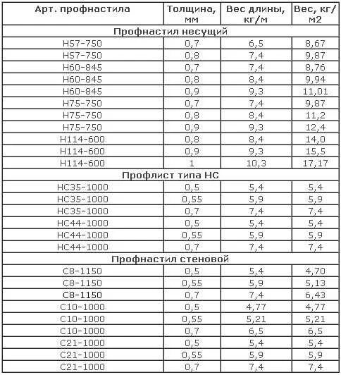 Профлист вес одного листа 0.4 мм. Вес профлиста с10 1 м2 толщ 0.5 мм. Вес профлиста 0.4 мм 2 м. Профлист толщиной 0,7мм вес.