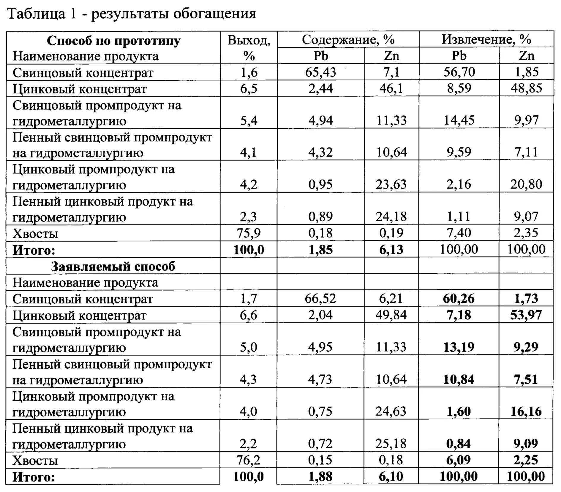 Извлечение концентрата. Цинковый концентрат состав. Свинцовый концентрат. Насыпная плотность руды. Показатели обогащения.