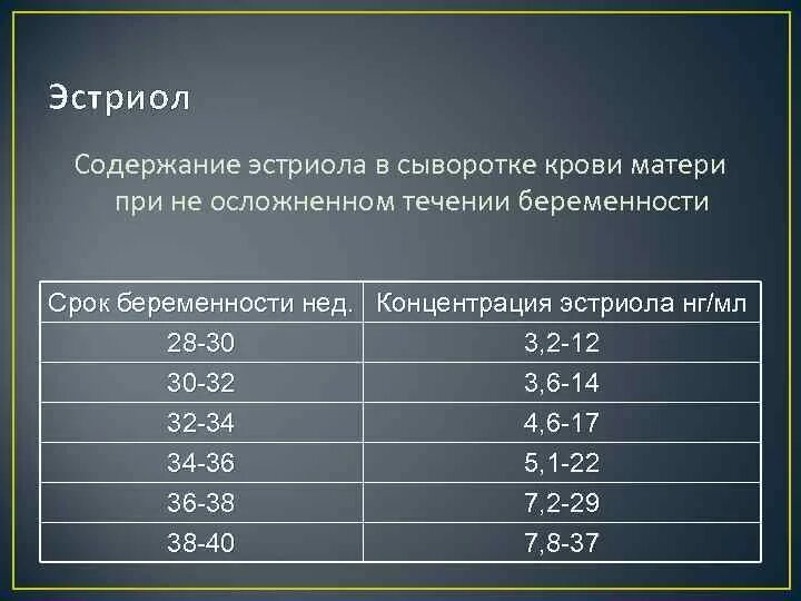 Свободный норма. Эстриол Свободный норма НГ/мл. Эстриол при беременности. Норма эстриола свободного при беременности. Эстриол норма при беременности.