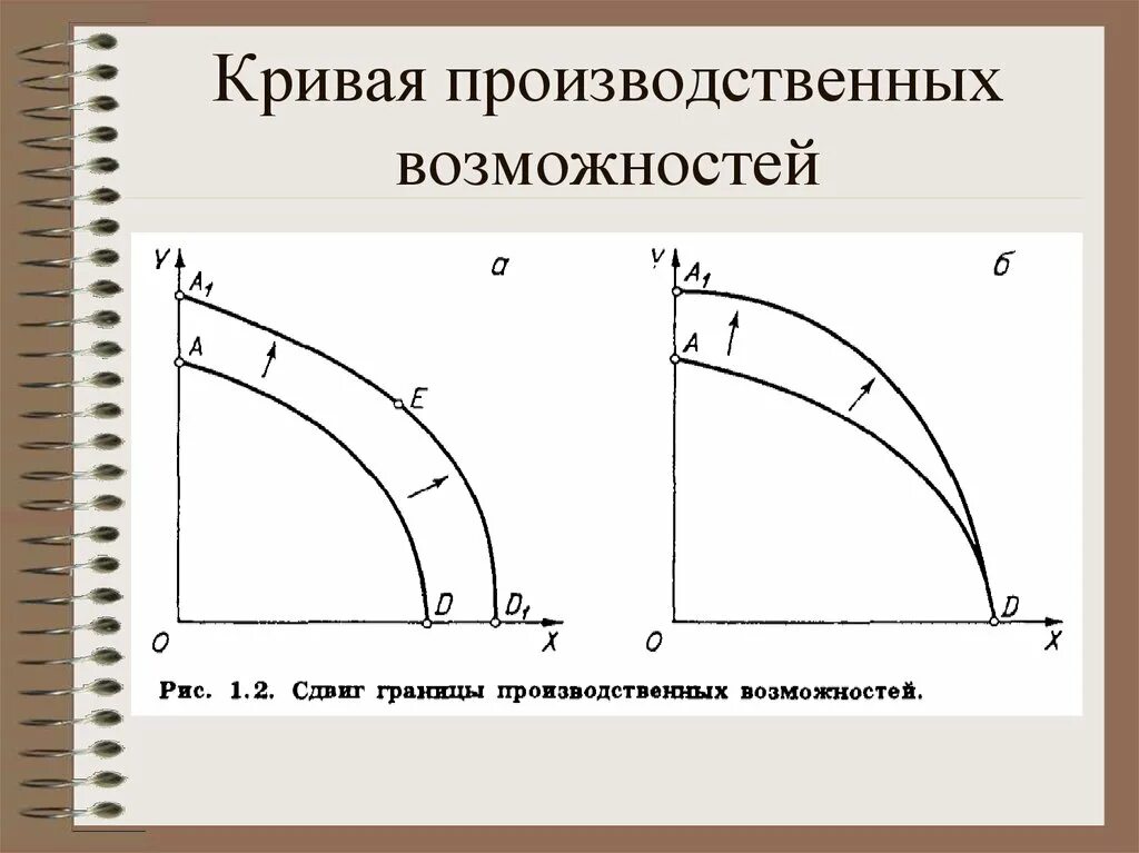 КПВ кривая производственных возможностей. Производственные возможности кривая производственных возможностей. Сдвиг Кривой производственных возможностей. Кривая производственных возможностей смещение.