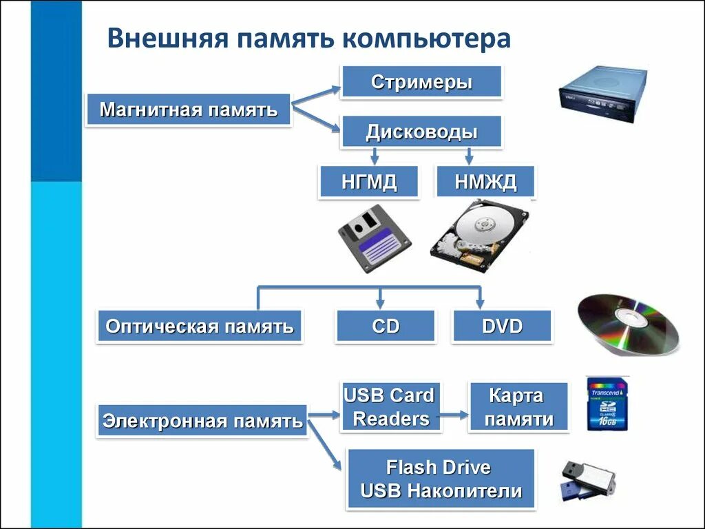 Основная память персонального компьютера. Состав внешней памяти ПК. Магнитная память (стримеры, дисководы. Внешняя память ПК схема. Основные элементы внешней памяти.