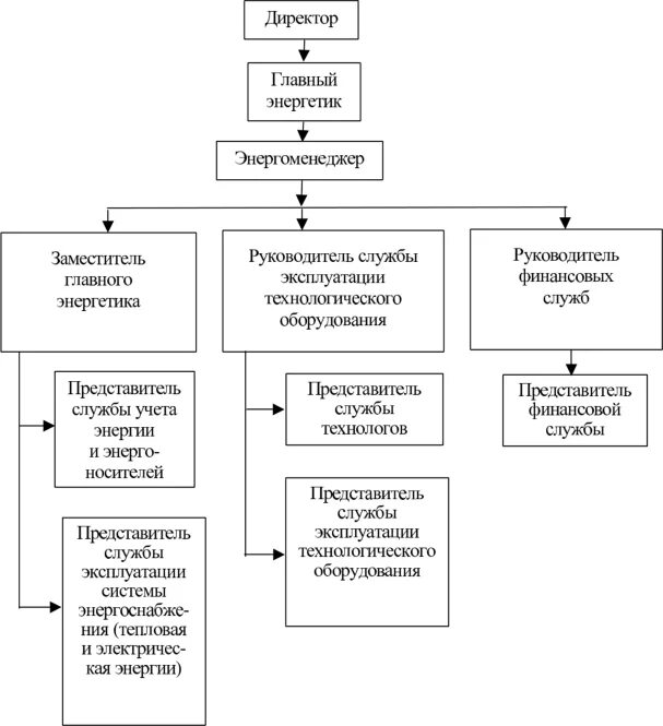 О главного инженера. Структура главного инженера завода. Структурная схема службы главного инженера. Схема ремонтной службы предприятия. Служба главного инженера.