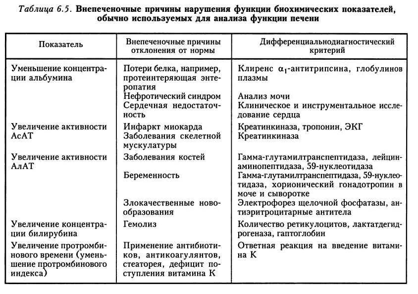Нарушены функции печени. Биохимические функции печени биохимия. показатели функции печени. биохимические исследования при заболеваниях печени. биохимические методы исследования поражений печени.