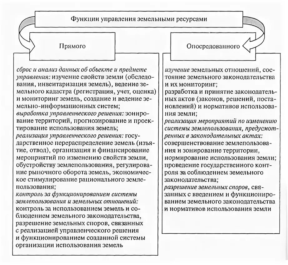 Эффективности управления земельными ресурсами. Функции управления земельными ресурсами. Принципы управления земельными ресурсами. Общие принципы управления земельными ресурсами. Задачи управления земельными ресурсами.