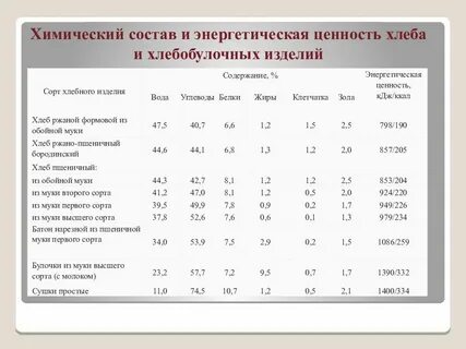 Ржаной хлеб пищевая ценность