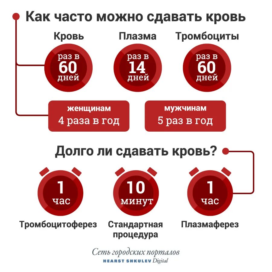 Донор крови в москве за деньги. Сколько можно сдавать кровь. Как частл можно мдпватькровь. Как часто можно сдавать Крот. Сколько раз можно сдавать кровь.