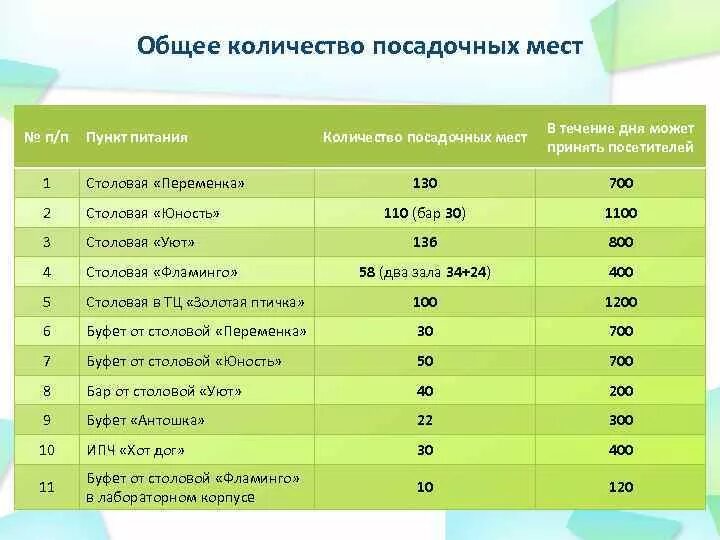 Количество мест в столовой