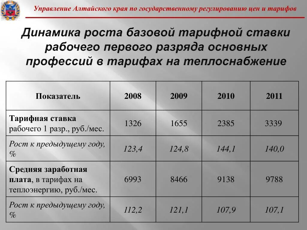 Тарифное соглашение на 2023. Ставка рабочего 1 разряда на 2021 год ЖКХ. Тарифная ставка рабочего. Тарифные ставки рабочих. Тарифная ставка рабочего 1 разряда на 2021 год в ЖКХ.