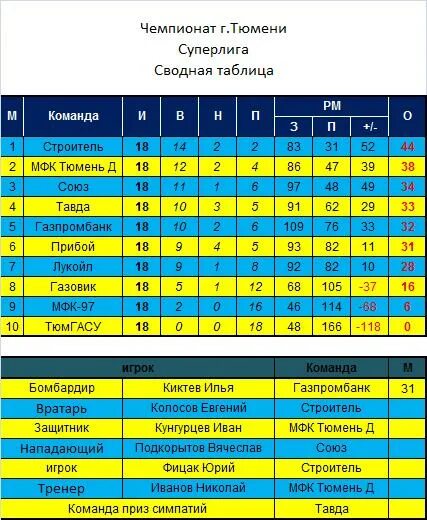 Профессиональная мини футбольная команда таблица. Хоккейная команда Газпромбанка. Профессиональная мини футбольная клуб Суперлига. Билет Тавда Тюмень. 30 автобус тюмень расписание