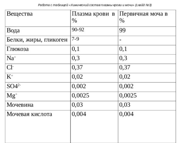 Первичная моча отличается от плазмы крови отсутствием. Плазма крови первичная и вторичная моча. Состав плазмы крови первичной и вторичной мочи. Состав первичной мочи и плазмы крови. Химический состав вторичной мочи.