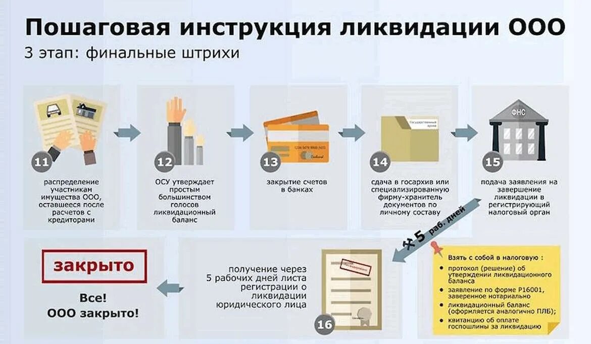 Закрыть ооо в 2024 году. Этапы ликвидации юридического лица схема. Ликвидация предприятия пошаговая инструкция. Процедура ликвидации юр лица пошагово. Ликвидация ООО пошаговая инструкция.