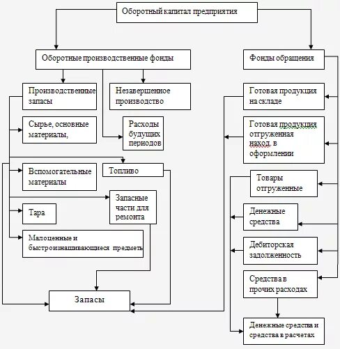 Оборотный капитал предприятия состав и структура. Состав и структура оборотного капитала схема. Структура оборотного капитала схема. Структура оборотных средств схема. Пополнения оборотных средств организации