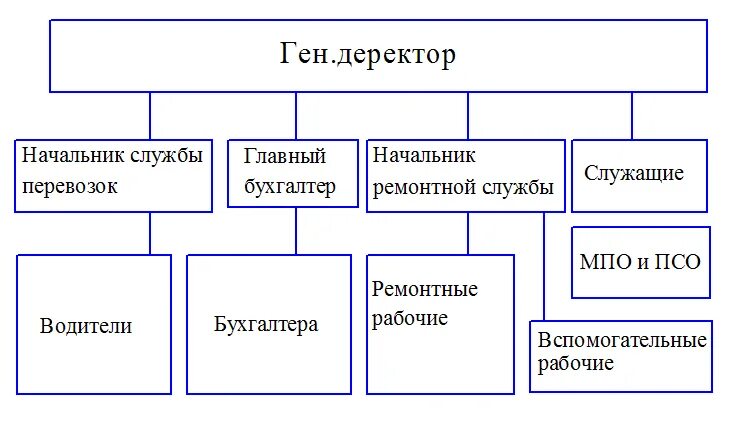 Ремонтная служба предприятия. Структура ремонтной организации. Организационная структура ремонтного предприятия. Организационная структура ремонтной службы предприятия. Структура ремонтного завода.