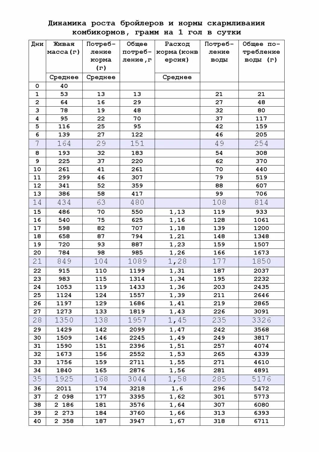 Таблица роста бройлера по дням кобб