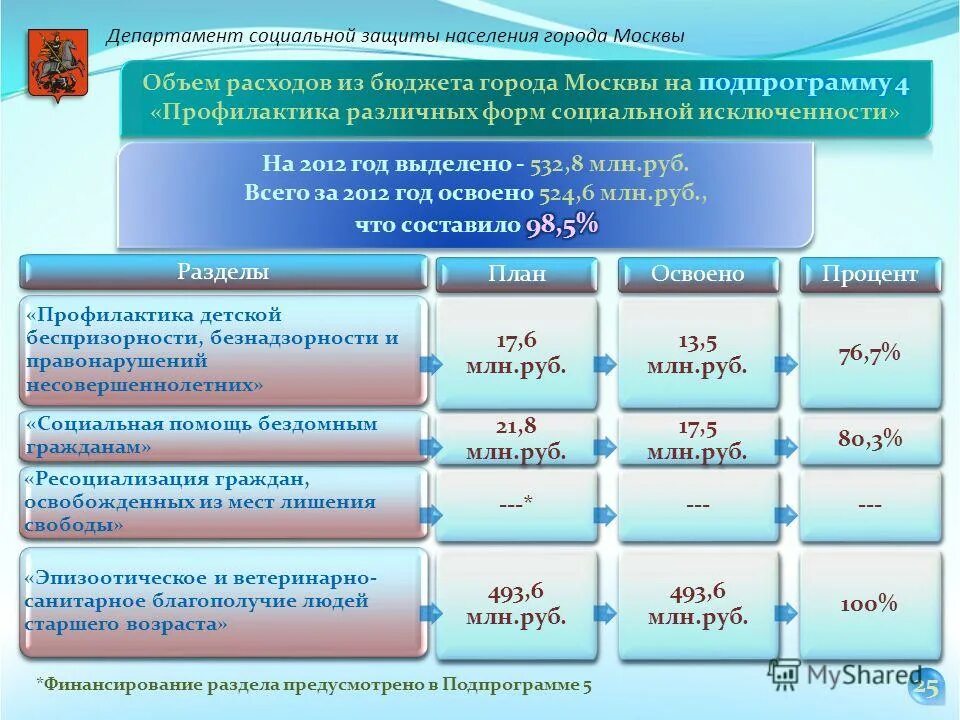 Сводная отчетность дсзн города