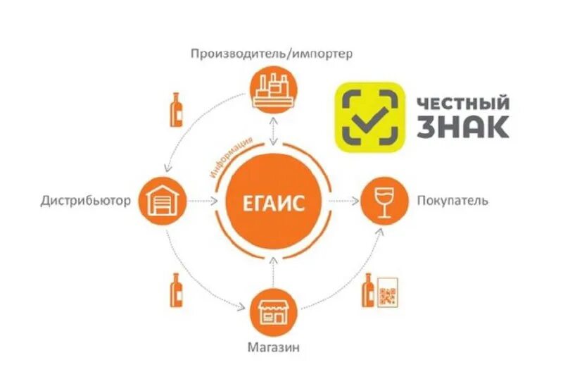 С 1 апреля честный знак изменения. Честный знак ЕГАИС. Системы ЕГАИС И честный знак. ЕГАИС маркировка. Интеграция ЕГАИС.