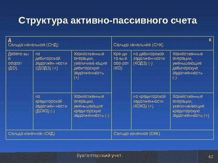 Учет активных операций. Структура активно-пассивного счета. Пассивы бух учет проводка. Бухгалтерские счета активные и пассивные. Структура активных и пассивных счетов.