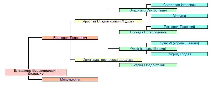 Потомки владимира мономаха схема. Родословное дерево владимира мономаха. Родословное мономаха. Генеалогическое дерево потомков владимира мономаха. Родословное древо князей потомков владимира мономаха.